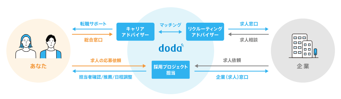 doda 中部支社の画像3